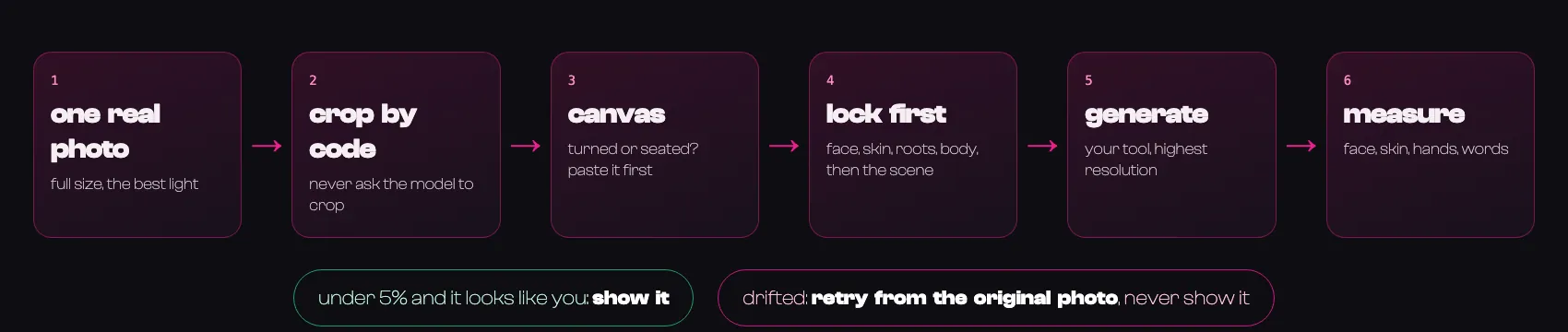 The whole flow in six stages: one real photo, crop by code, canvas, lock first, generate, measure. Under 5 percent and it looks like you, so show it. Drifted, so retry from the original photo and never show it.